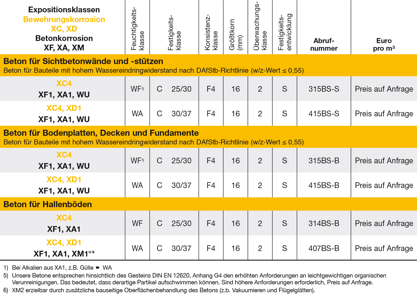 Tabellarische Darstellung der Festigkeitsentwicklung mit Erhärtungsbeschleuniger gegenüber konventionellem Beton